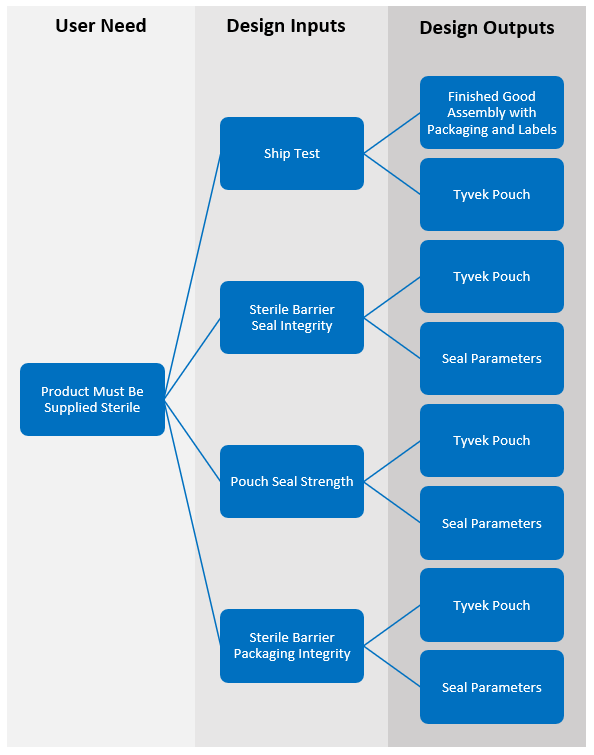 The Importance of Linking User Needs with Design Requirements